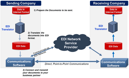 How Does EDI Work?