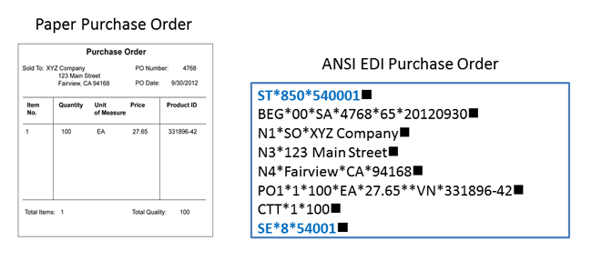 A sample purchase order in printed form and how it would look once it’s translated into the ANSI X12 EDI format