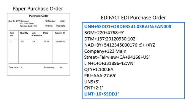 A sample purchase order in printed form and how it would look once it’s translated into the EDIFACT EDI format